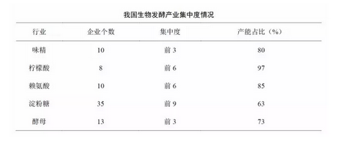 中国生物发酵产业“十三五”发展规划