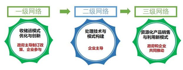 中持绿色李彩斌:有机废弃物区域解决模式及技术实践